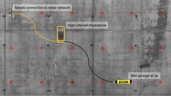 Half Cell Potential measurement and rebar network survey